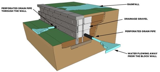 How Do Weep Holes Work