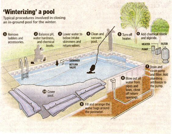 Best Time to Winterize a Pool