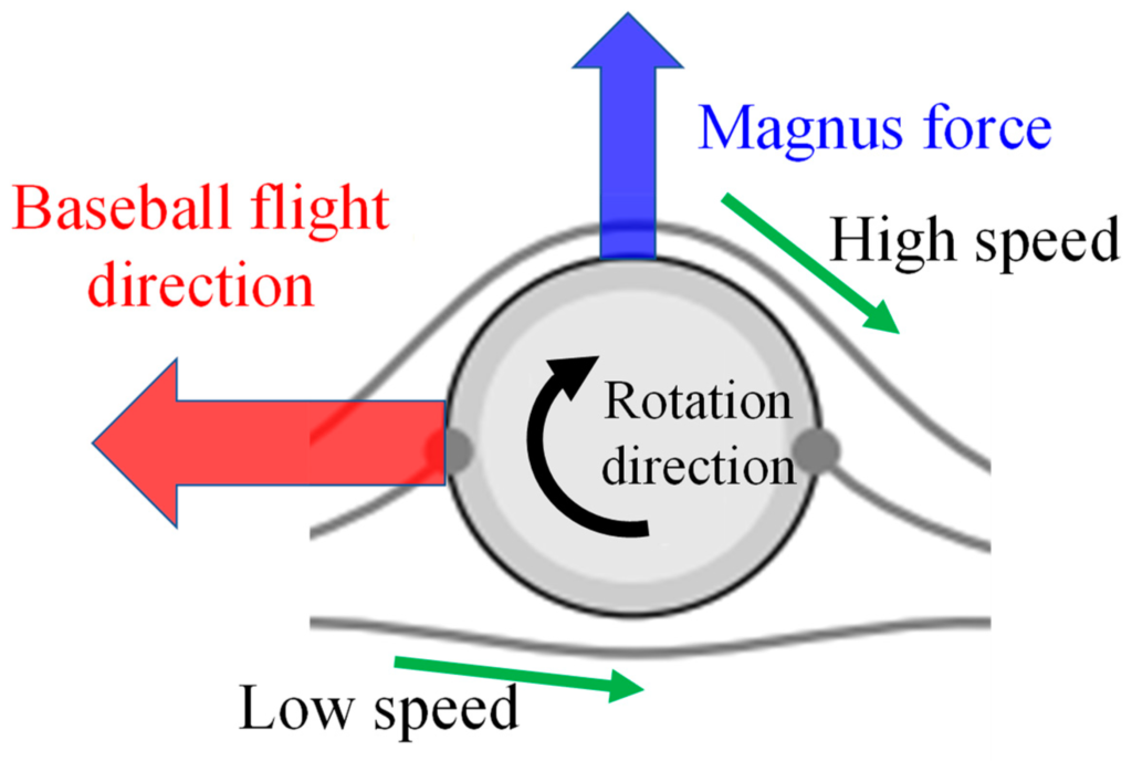 Magnus Effect