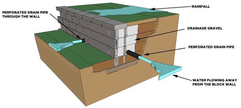 Purpose and Requirement of French Drain